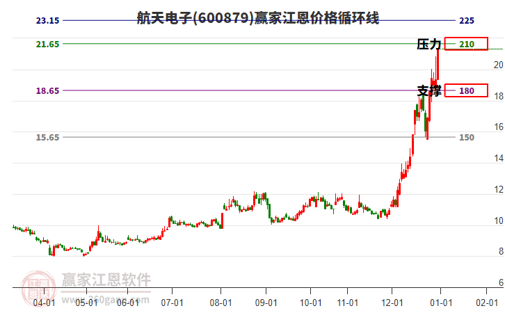 600879航天電子江恩價(jià)格循環(huán)線工具