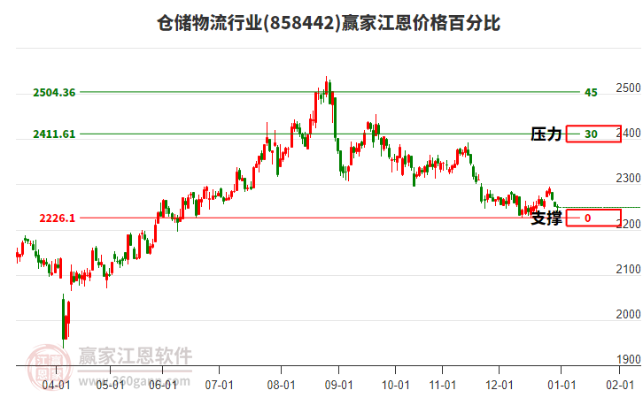 倉儲(chǔ)物流行業(yè)江恩價(jià)格百分比工具 倉儲(chǔ)物流行業(yè)江恩價(jià)格百分比工具