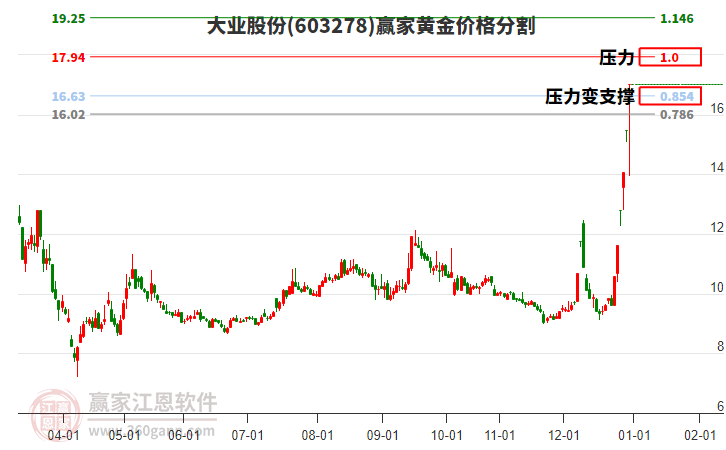 603278大業(yè)股份黃金價格分割工具