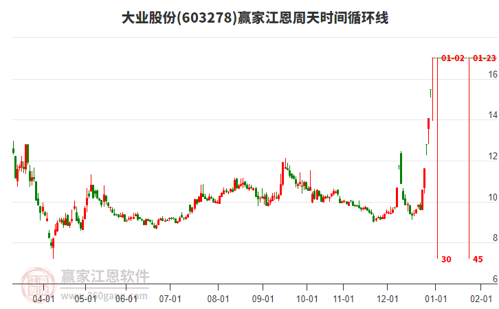 603278大業(yè)股份江恩周天時間循環(huán)線工具