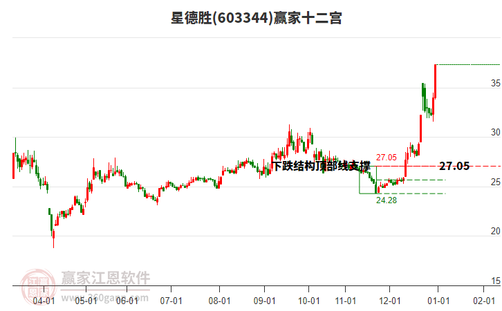 603344星德勝贏家十二宮工具