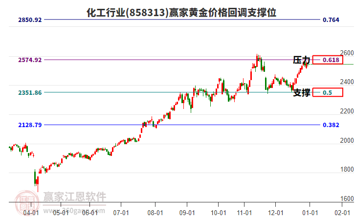 化工行業(yè)黃金價格回調(diào)支撐位工具