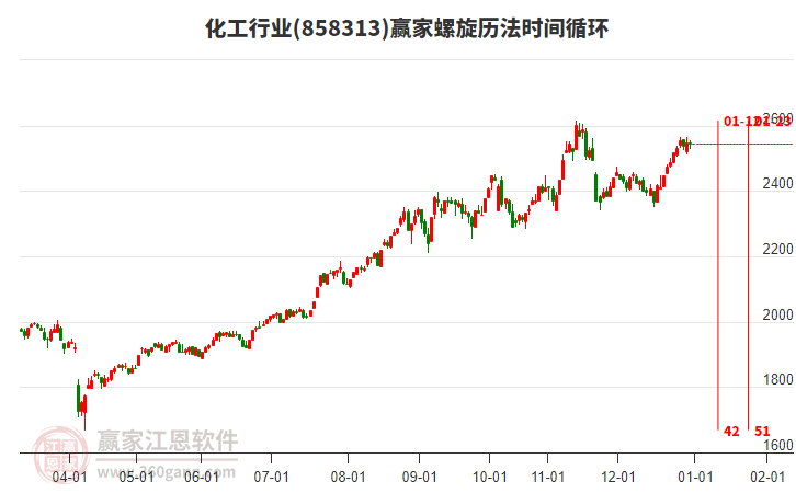 化工行業(yè)螺旋歷法時間循環(huán)工具