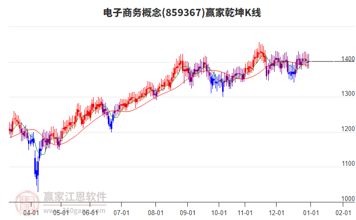 859367電子商務(wù)贏家乾坤K線工具