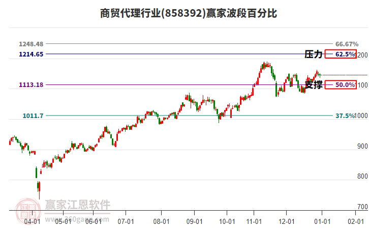 商貿(mào)代理行業(yè)波段百分比工具