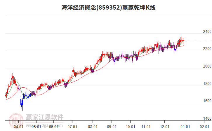 859352海洋經(jīng)濟(jì)贏家乾坤K線(xiàn)工具