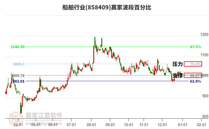 船舶行業(yè)贏家波段百分比工具