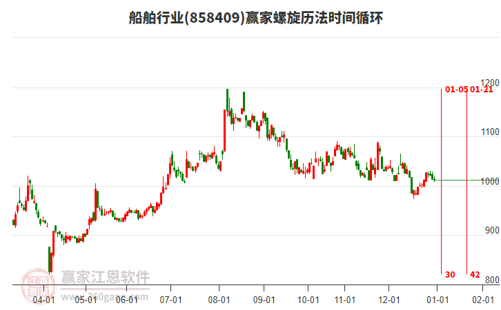 船舶行業(yè)螺旋歷法時(shí)間循環(huán)工具