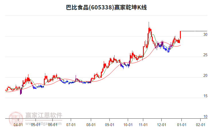605338巴比食品贏家乾坤K線工具