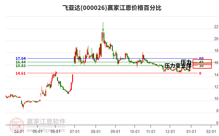 000026飛亞達江恩價格百分比工具
