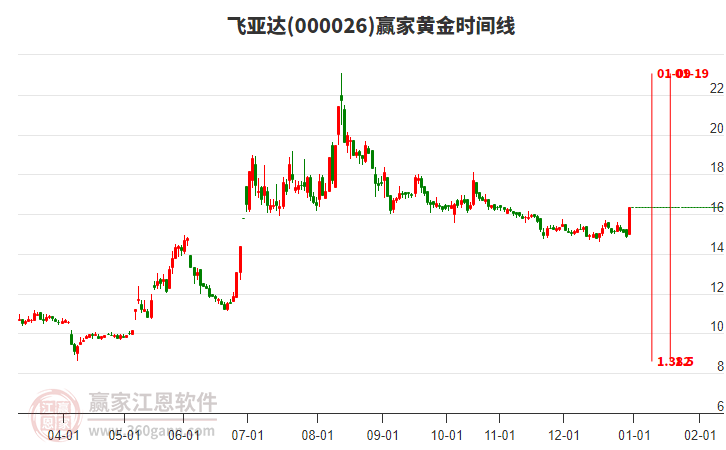 000026飛亞達黃金時間周期線工具