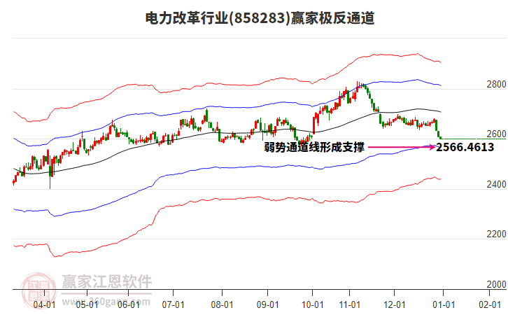 858283電力改革贏家極反通道工具