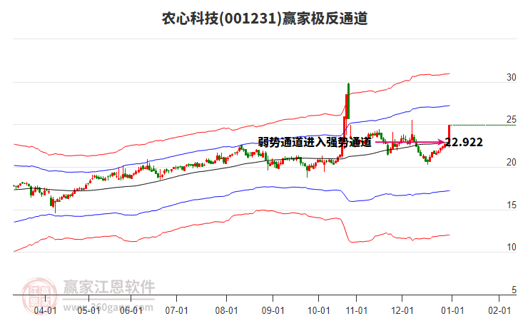 001231農(nóng)心科技贏家極反通道工具