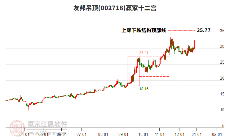 002718友邦吊頂贏家十二宮工具