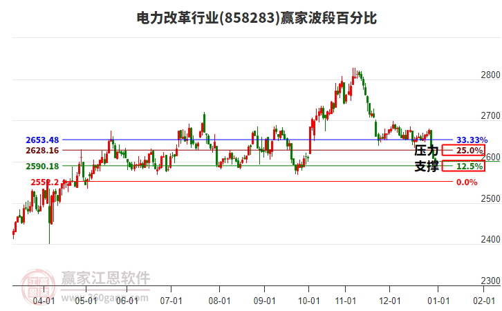 電力改革行業(yè)波段百分比工具