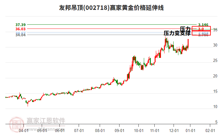 002718友邦吊頂黃金價(jià)格延伸線工具