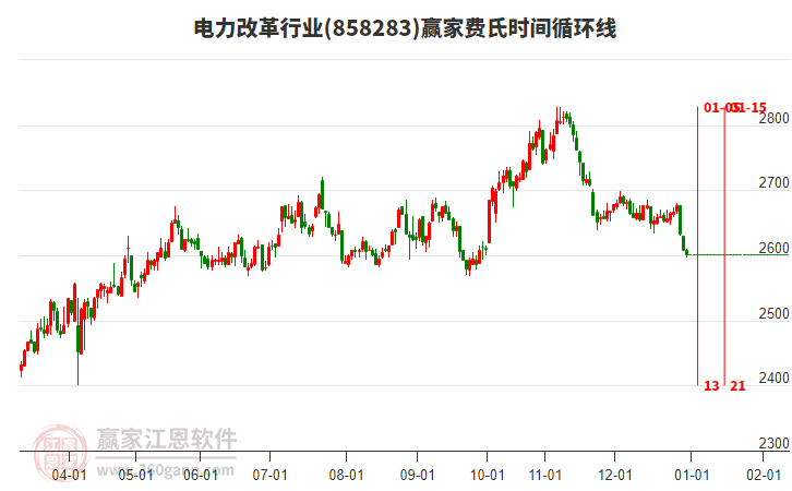 電力改革行業(yè)費(fèi)氏時(shí)間循環(huán)線工具