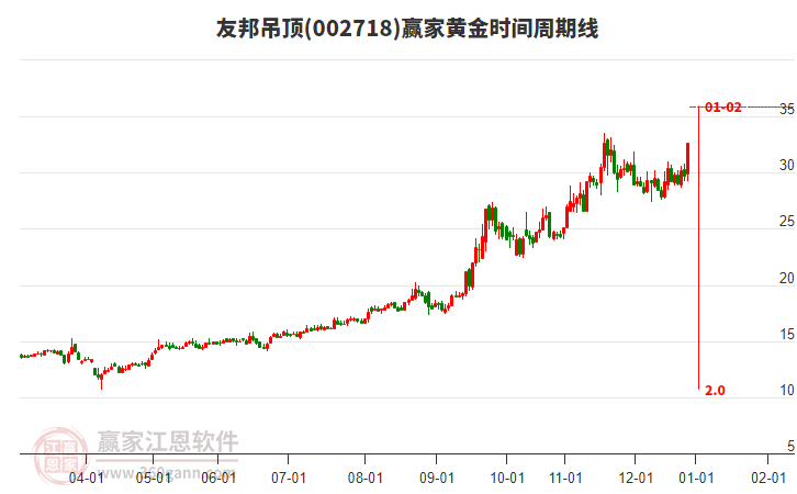 002718友邦吊頂黃金時(shí)間周期線工具