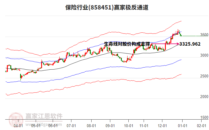 858451保險贏家極反通道工具