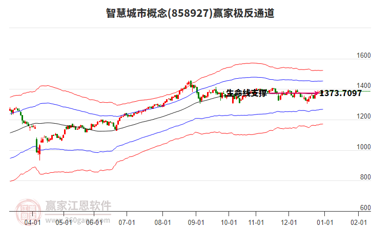 858927智慧城市贏家極反通道工具
