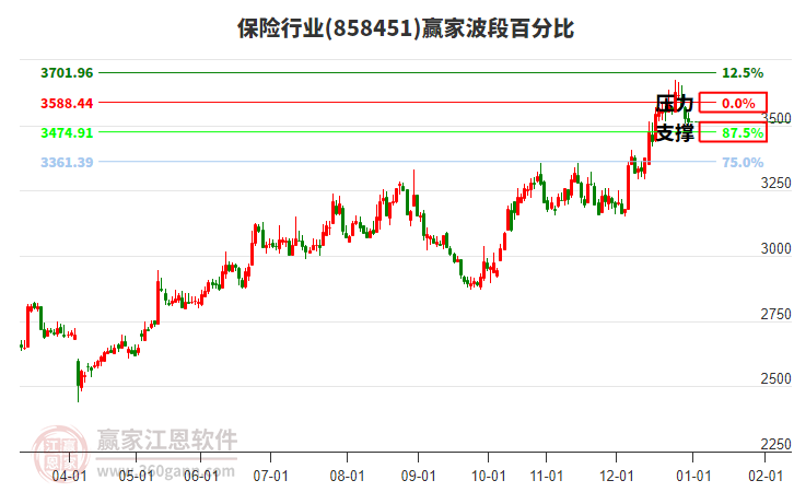 保險行業(yè)波段百分比工具