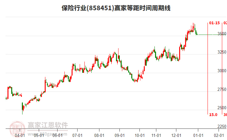 保險行業(yè)等距時間周期線工具