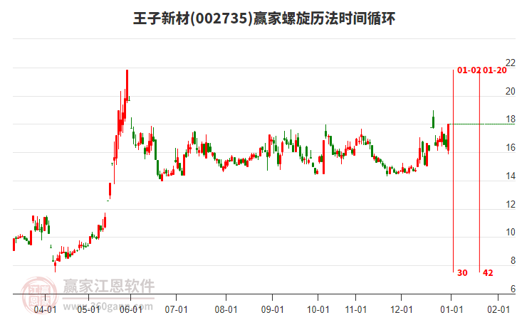 002735王子新材螺旋歷法時間循環(huán)工具