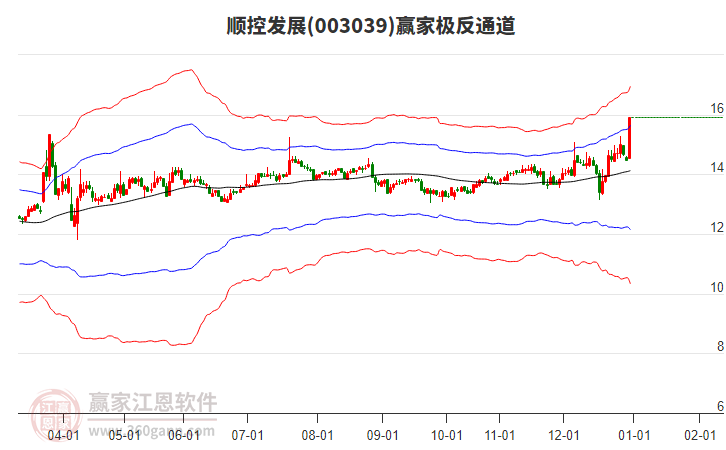 003039順控發(fā)展贏家極反通道工具