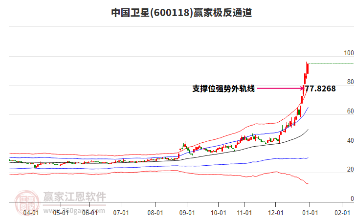 600118中國(guó)衛(wèi)星贏家極反通道工具