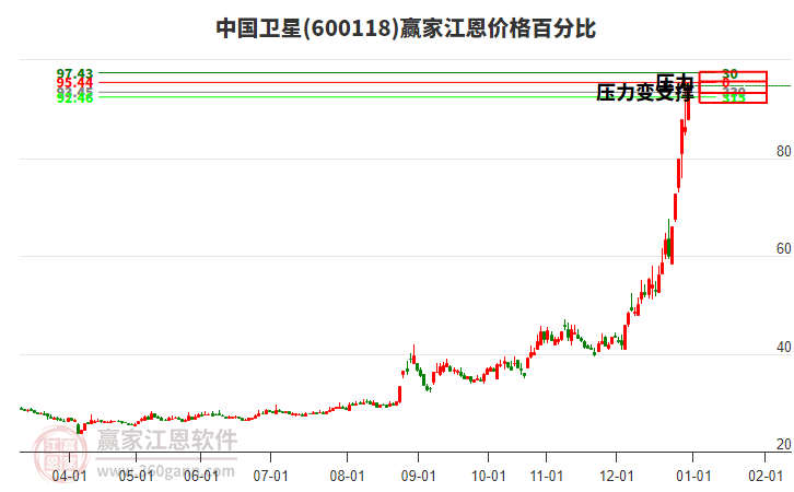 600118中國(guó)衛(wèi)星江恩價(jià)格百分比工具