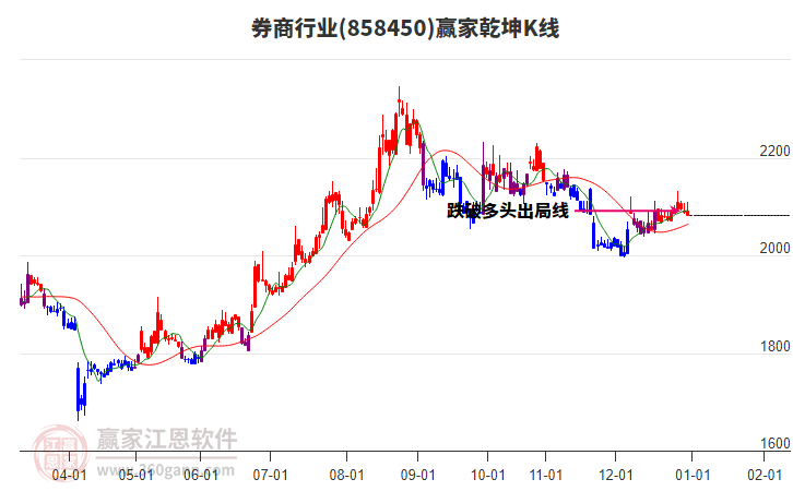 858450券商贏家乾坤K線工具 858450券商贏家乾坤K線工具