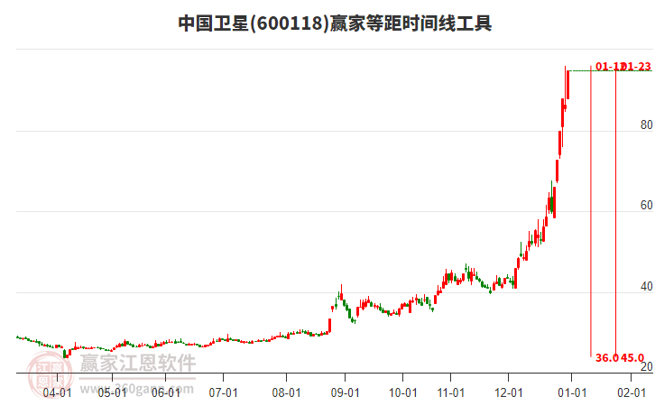 600118中國(guó)衛(wèi)星等距時(shí)間周期線工具