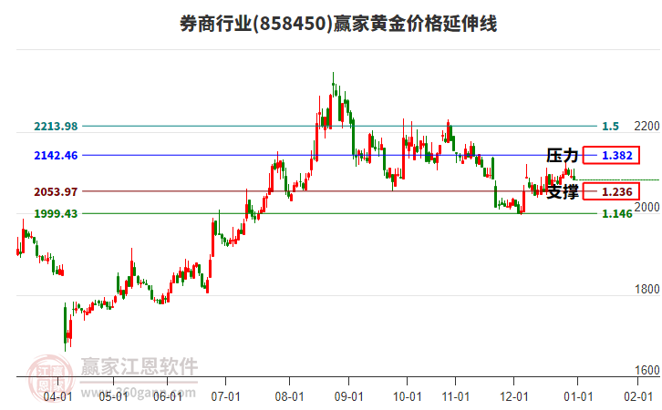 券商行業(yè)黃金價(jià)格延伸線工具 券商行業(yè)黃金價(jià)格延伸線工具