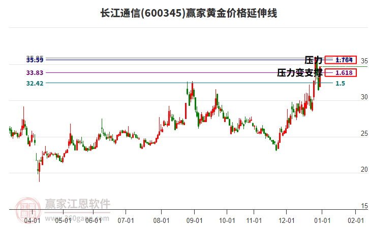 600345長江通信黃金價格延伸線工具