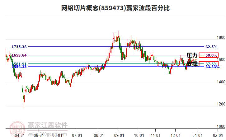 網(wǎng)絡(luò)切片概念贏家波段百分比工具