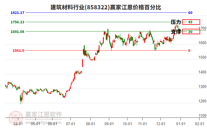 建筑材料行業(yè)江恩價(jià)格百分比工具
