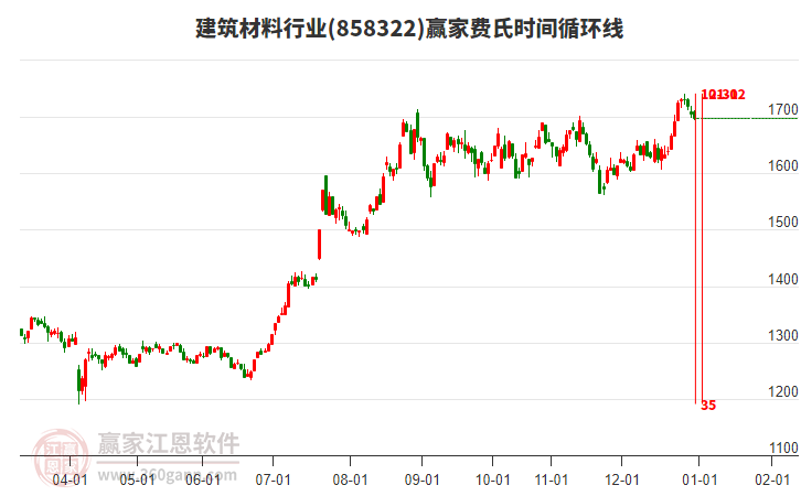 建筑材料行業(yè)費(fèi)氏時(shí)間循環(huán)線工具