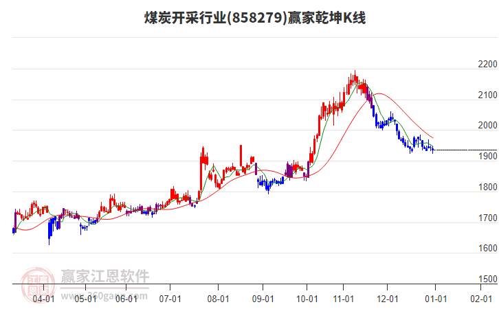 858279煤炭開采贏家乾坤K線工具