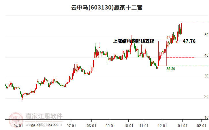 603130云中馬贏家十二宮工具