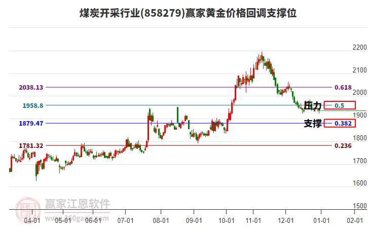 煤炭開采行業(yè)黃金價(jià)格回調(diào)支撐位工具