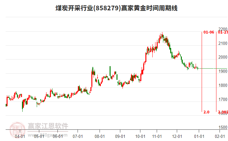 煤炭開采行業(yè)黃金時(shí)間周期線工具