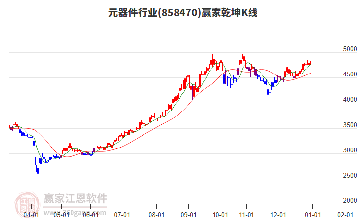 858470元器件贏家乾坤K線工具