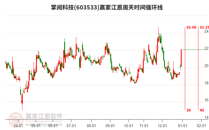 603533掌閱科技江恩周天時(shí)間循環(huán)線(xiàn)工具