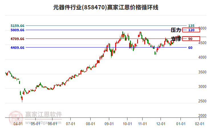 元器件行業(yè)江恩價(jià)格循環(huán)線工具