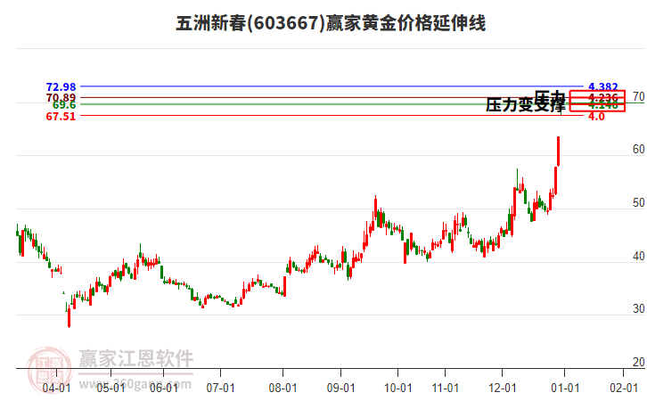 603667五洲新春黃金價格延伸線工具