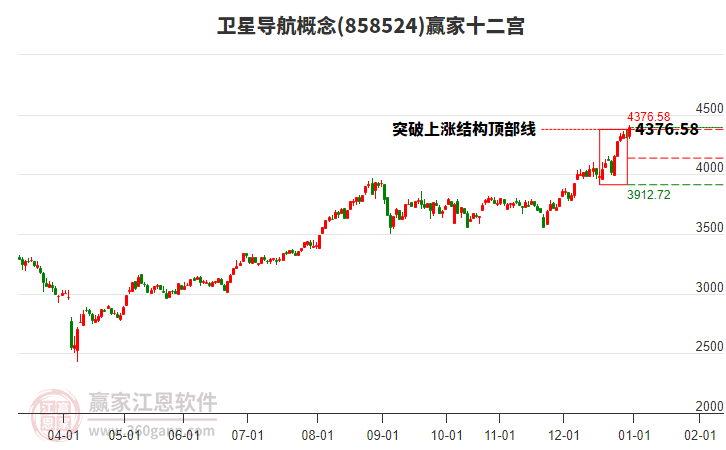 858524衛(wèi)星導(dǎo)航贏家十二宮工具