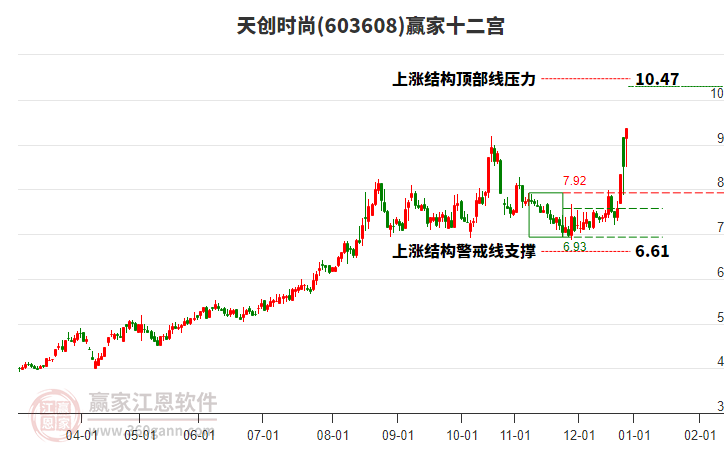 603608天創(chuàng)時(shí)尚贏家十二宮工具