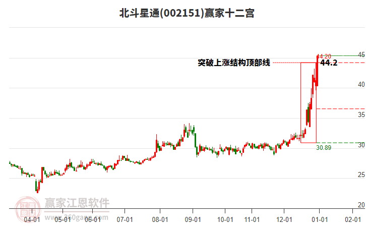 002151北斗星通贏家十二宮工具