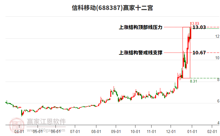 688387信科移動(dòng)贏家十二宮工具