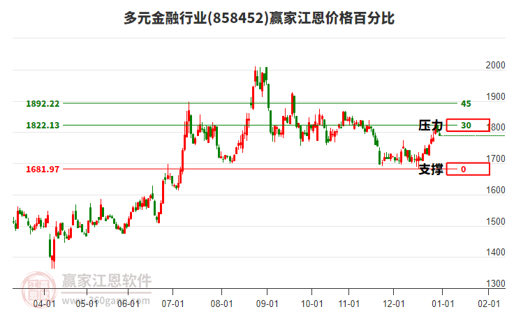 多元金融行業(yè)江恩價格百分比工具